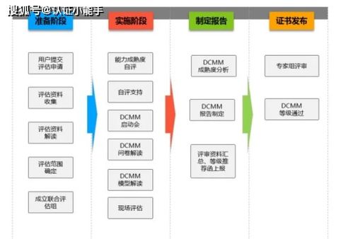 資質(zhì)速讀DCMM 企業(yè)管理咨詢(xún)助力企業(yè)實(shí)現(xiàn)數(shù)字化轉(zhuǎn)型